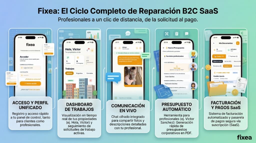 Fixea — El ciclo completo de reparación B2C